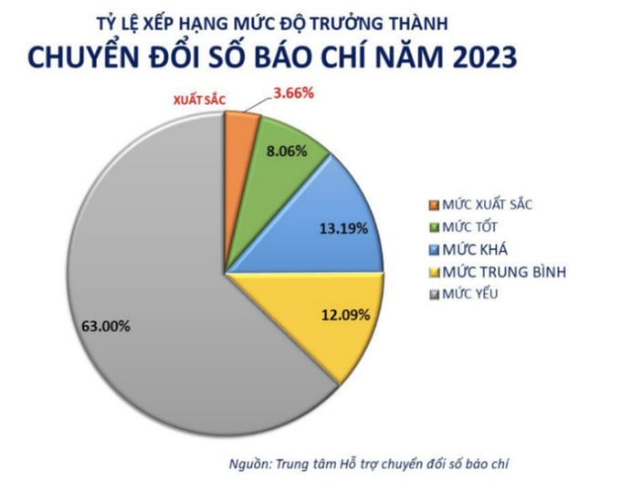 10 cơ quan báo chí đạt mức xuất sắc về chuyển đổi số