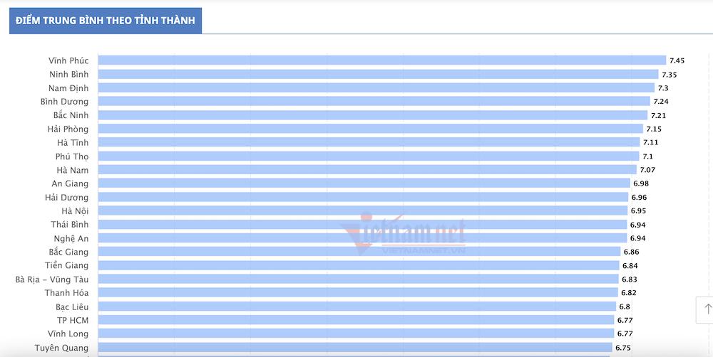 Thứ tự 63 tỉnh, thành theo điểm thi tốt nghiệp THPT 2024