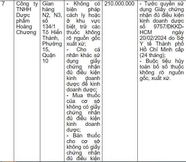 Vì sao Dược phẩm Hoàng Chương bị phạt 210 triệu